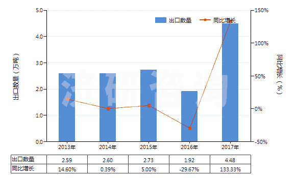 2013-2017年中國原狀或粗加修整的大理石及石灰華(HS25151100)出口量及增速統(tǒng)計